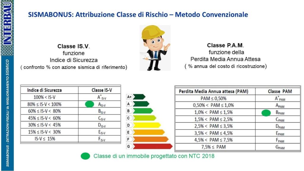 Sismabonus 2022/2023 Sconto In Fattura E Detrazioni Interventi Antisismici